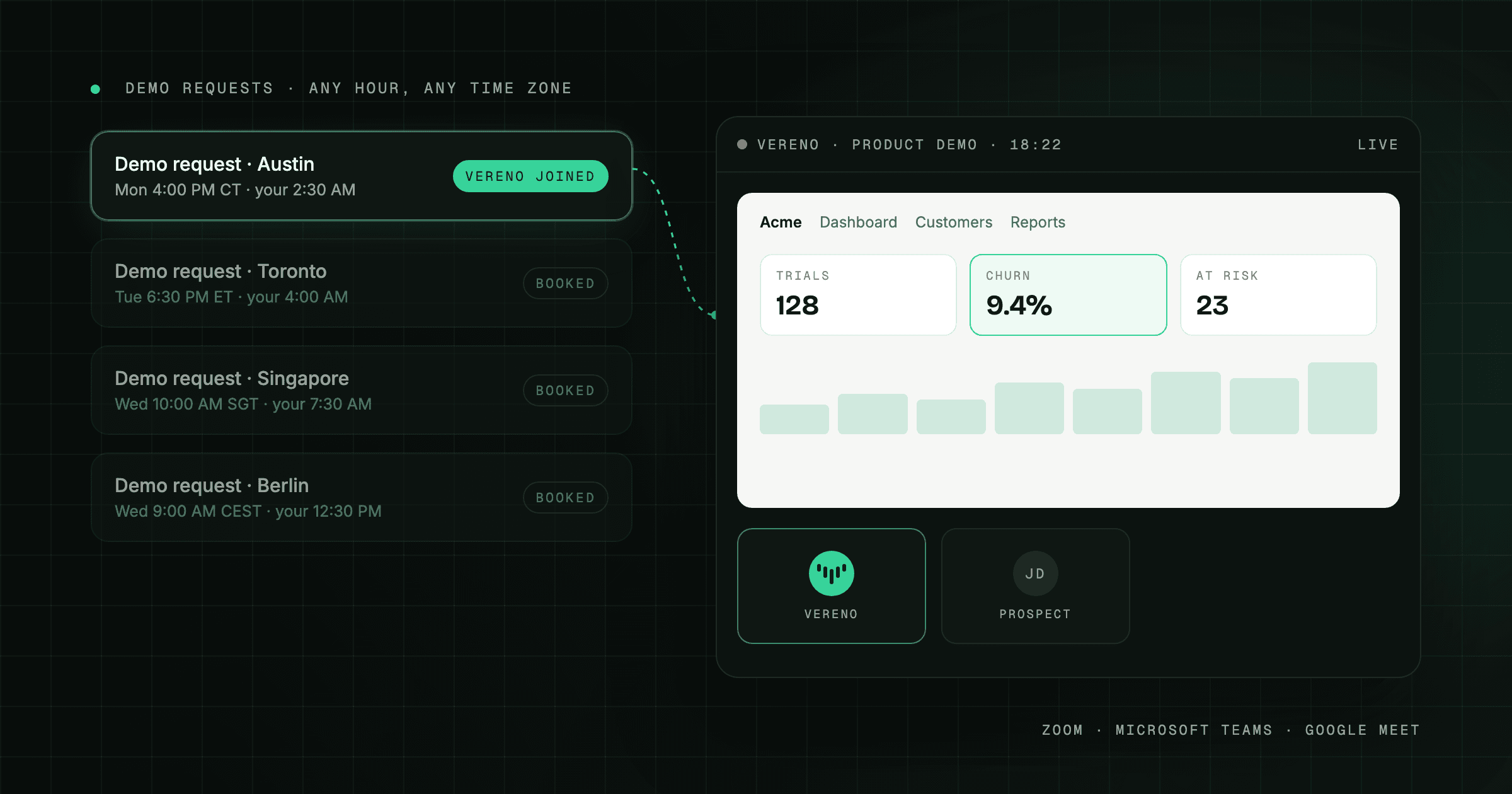 A queue of product demo requests from different time zones, with Vereno joining one of the calls